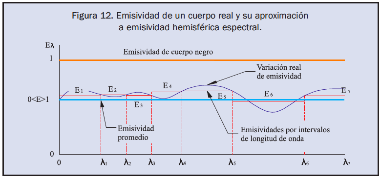 ¿Cuáles son las propiedades de la radiación? *