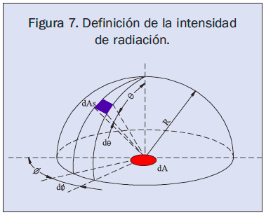 ¿Qué es la Intensidad de Radiación? *