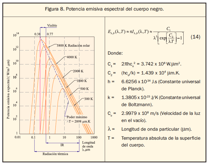 Radiación de cuerpo negro *